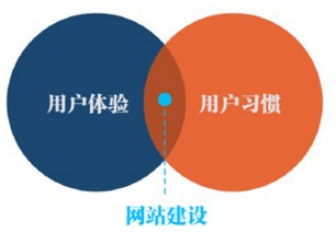 网站建设中如何提升产品用户体验